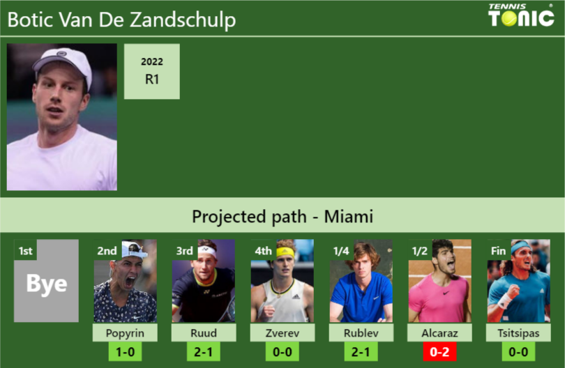 MIAMI DRAW. Botic Van De Zandschulp's prediction with Popyrin next. H2H