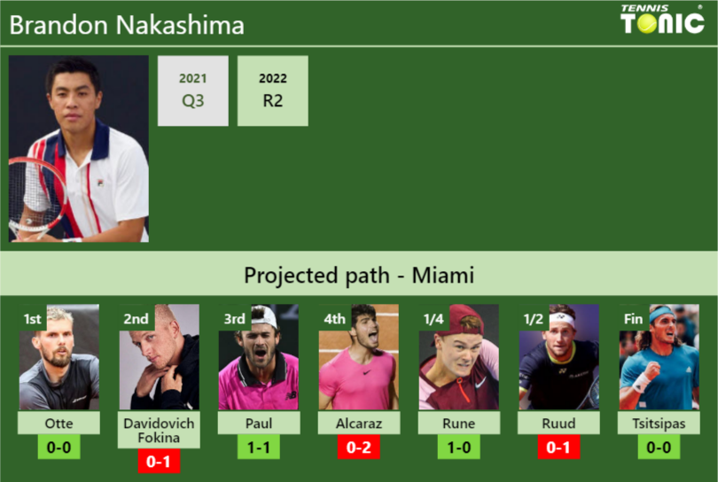 MIAMI DRAW. Brandon Nakashima's Prediction With Otte Next. H2H And ...