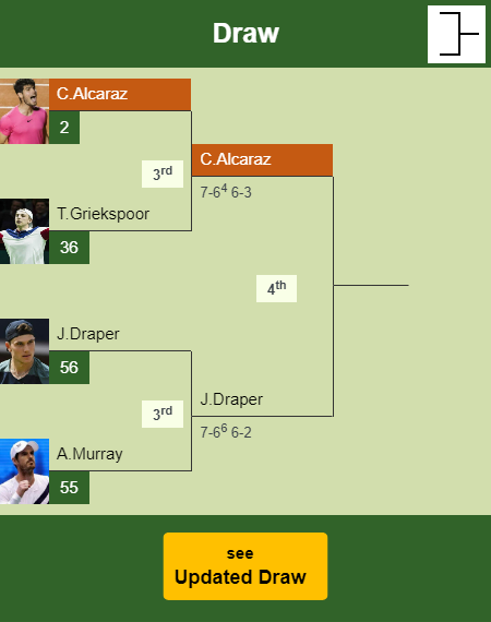 Carlos Alcaraz Draw info
