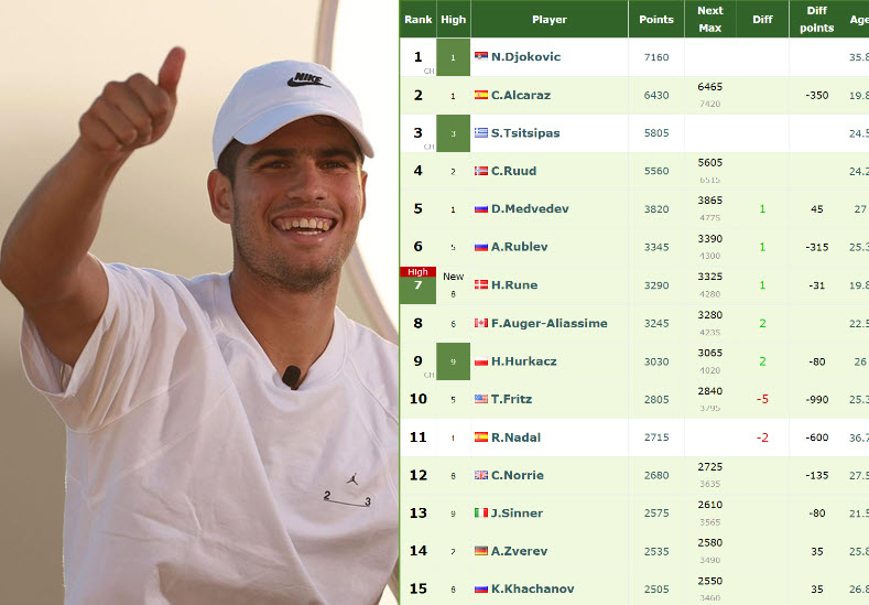 ATP world No 1 ranking: Novak Djokovic and Stefanos Tsitsipas left in race  to dethrone Carlos Alcaraz