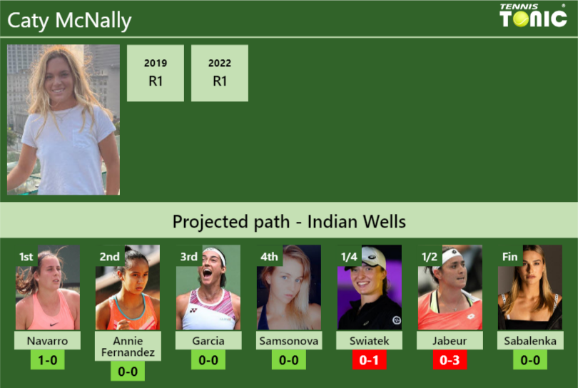 INDIAN WELLS DRAW. Caty McNally's prediction with Navarro next. H2H and