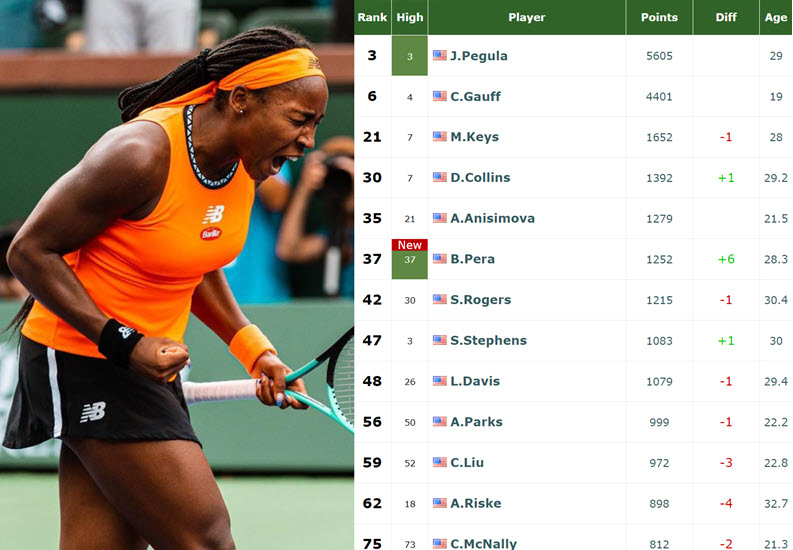 Coco Gauff In The Live Rankings