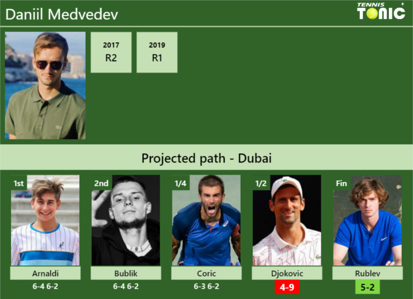 Superlative Medvedev wins the title in Dubai after beating Rublev.  HIGHLIGHTS, INTERVIEW - DUBAI RESULTS - Tennis Tonic - News, Predictions,  H2H, Live Scores, stats