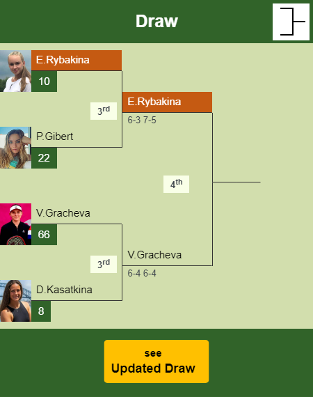Elena Rybakina Draw info