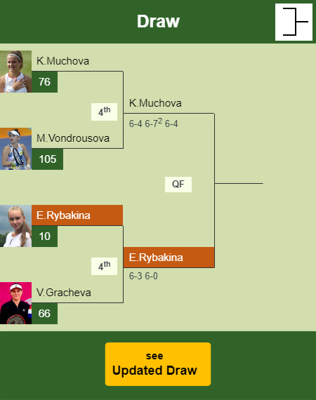 Elena Rybakina Draw info