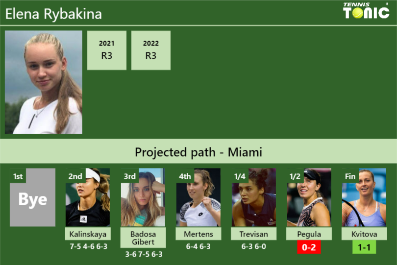 [UPDATED SF]. Prediction, H2H Of Elena Rybakina's Draw Vs Pegula ...