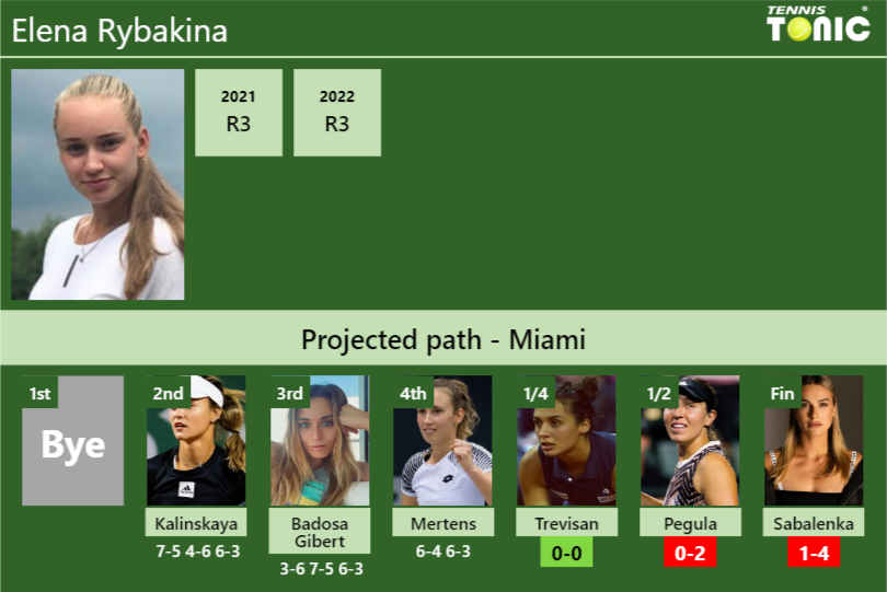 [UPDATED QF]. Prediction, H2H of Elena Rybakina's draw vs Trevisan ...