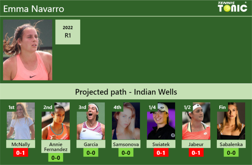 Emma Navarro Stats info