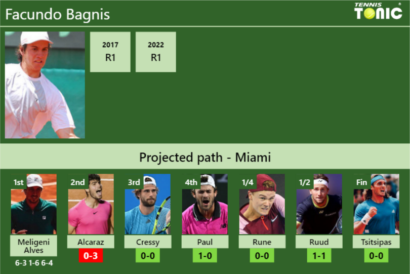 Facundo Bagnis Stats info