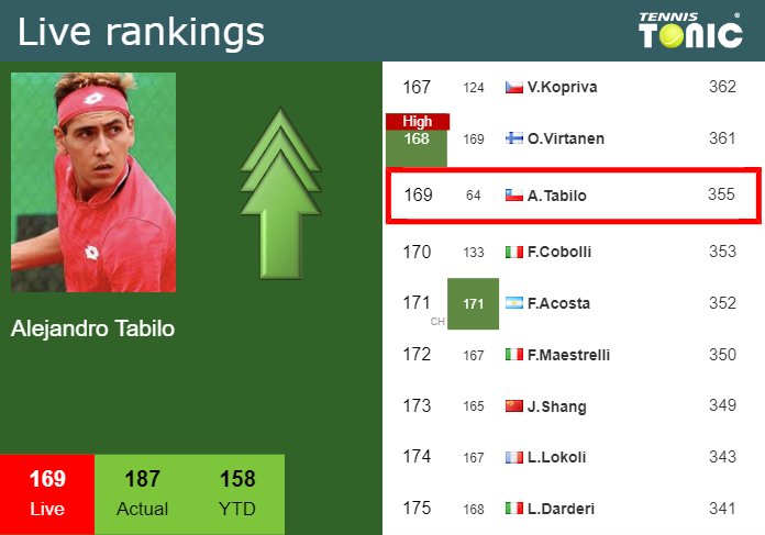 Friday Live Ranking Alejandro Tabilo Cxl7pqfu Friday Live Ranking Alejandro Tabilo