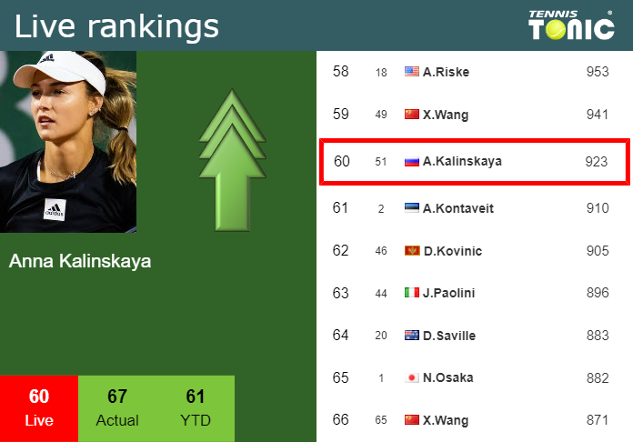 LIVE RANKINGS. Kalinskaya betters her position before fighting against