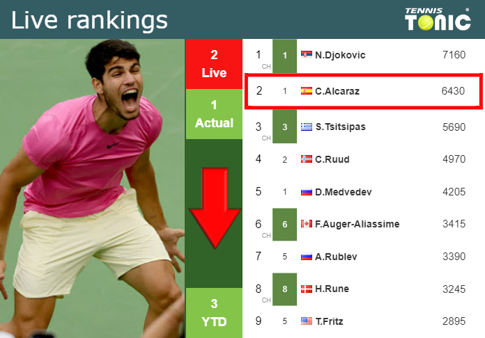 LIVE RANKINGS. Sinner betters his position just before playing Alcaraz in  Indian Wells - Tennis Tonic - News, Predictions, H2H, Live Scores, stats