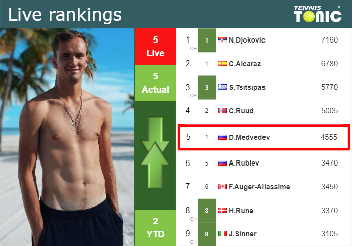 Friday Live Ranking Daniil Medvedev D6g6assi Friday Live Ranking Daniil Medvedev
