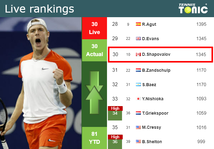 LIVE RANKINGS. Shapovalov's rankings just before squaring off with ...