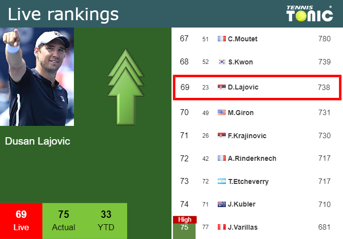 Friday Live Ranking Dusan Lajovic