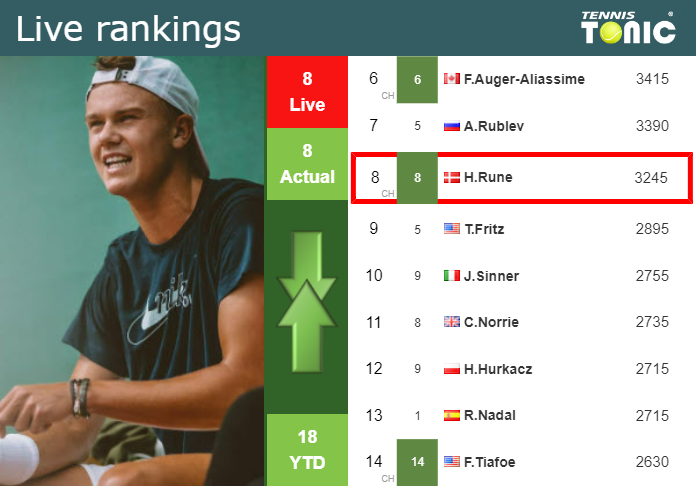 UPDATED QF]. Prediction, H2H of Carlos Alcaraz's draw vs Dimitrov, Norrie,  Rune to win the London - Tennis Tonic - News, Predictions, H2H, Live  Scores, stats