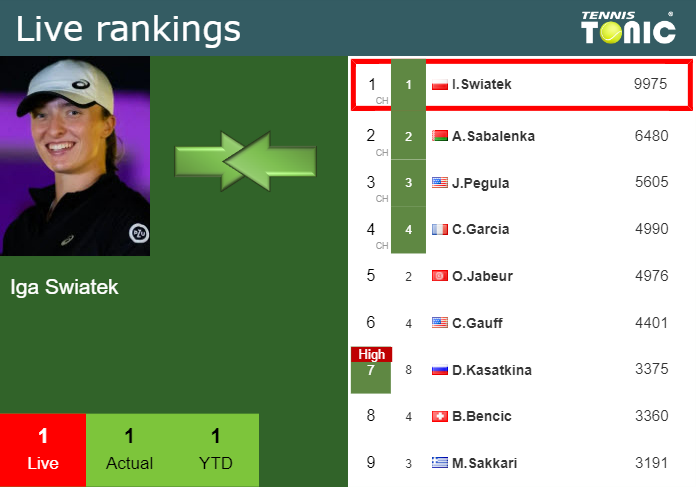 Friday Live Ranking Iga Swiatek Xbnpsmuv Friday Live Ranking Iga Swiatek