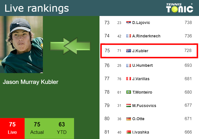 Friday Live Ranking Jason Murray Kubler