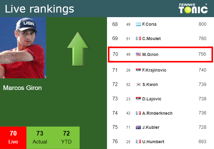 Friday Live Ranking Marcos Giron