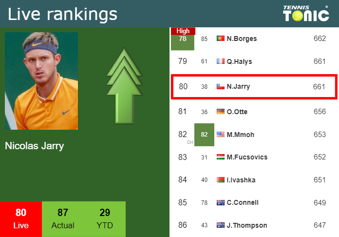 Friday Live Ranking Nicolas Jarry