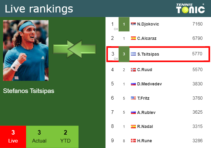 Friday Live Ranking Stefanos Tsitsipas Yrk0z0ai Friday Live Ranking Stefanos Tsitsipas