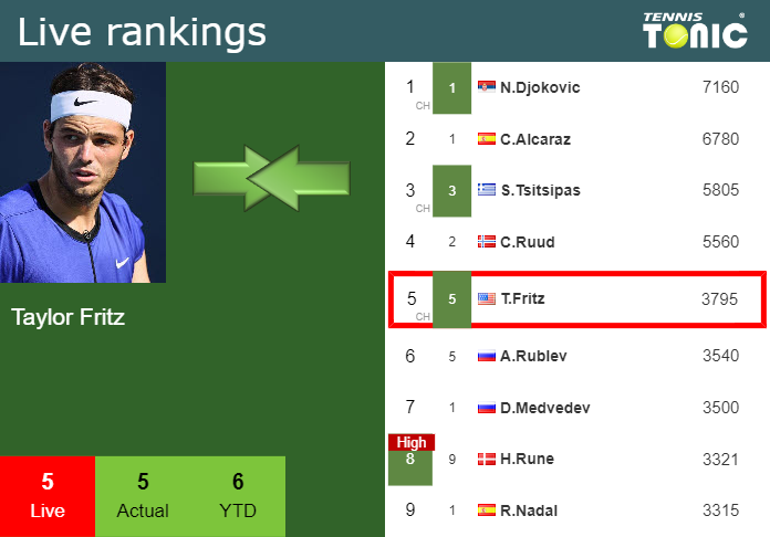 Friday Live Ranking Taylor Fritz 64p1nkcv Friday Live Ranking Taylor Fritz