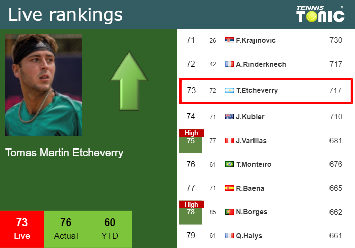 Friday Live Ranking Tomas Martin Etcheverry