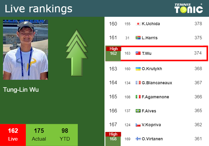 Friday Live Ranking Tung-Lin Wu