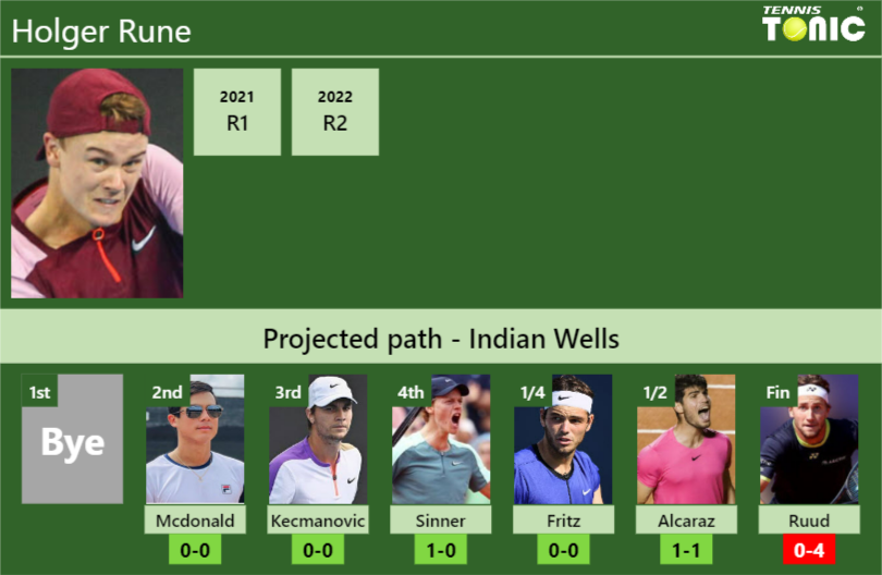Holger Rune Stats info