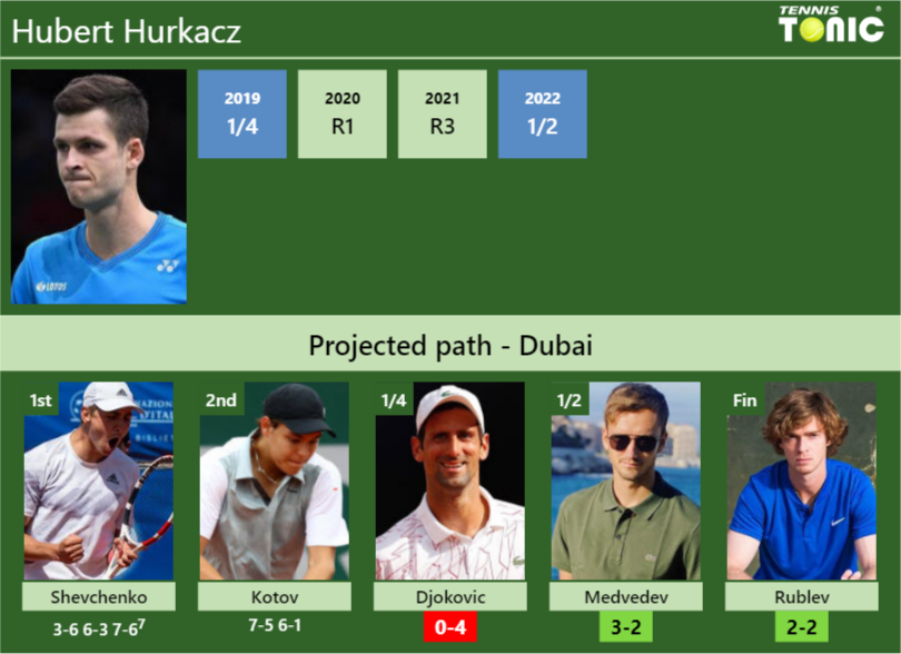 Hurkacz vs Shevchenko  Dubai Tennis Championships 2023 Live score