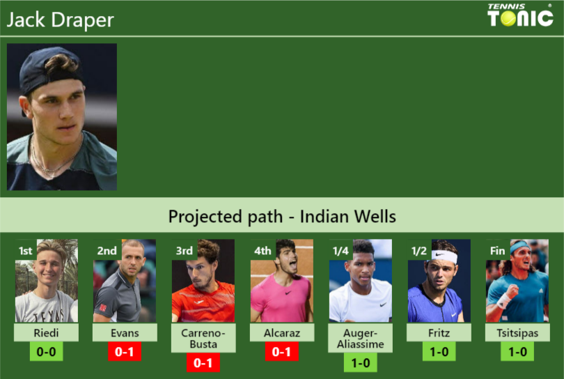 Jack Draper Stats Info Qowepy4jep Jack Draper Stats info