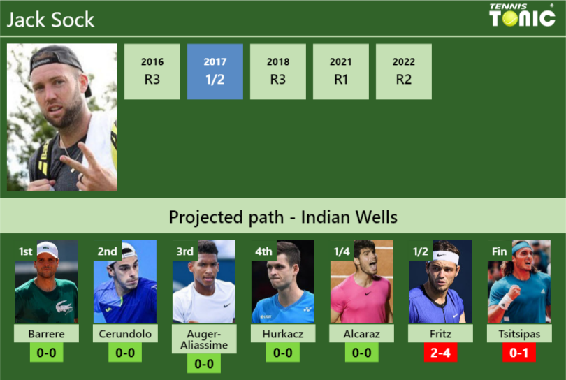 INDIAN WELLS DRAW. Jack Sock's prediction with Barrere next. H2H and rankings Tennis Tonic