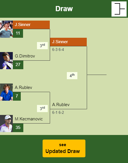Jannik Sinner Draw info