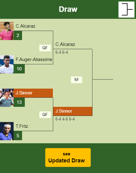 Jannik Sinner Draw info