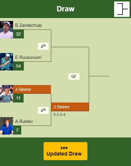 Jannik Sinner Draw info