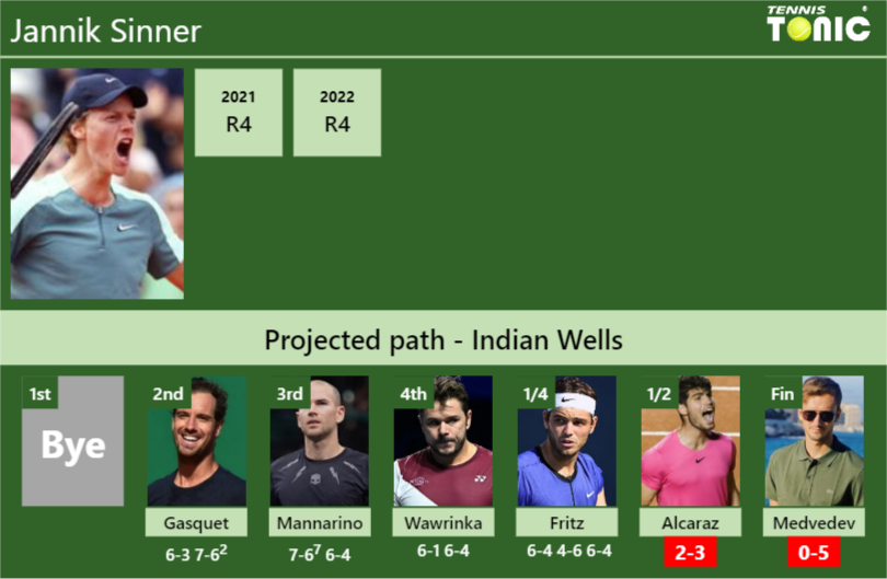 LIVE RANKINGS. Sinner betters his position just before playing Alcaraz in  Indian Wells - Tennis Tonic - News, Predictions, H2H, Live Scores, stats