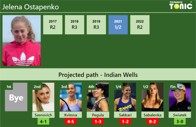 INDIAN WELLS DRAW. Jelena Ostapenko's prediction with Sasnovich next