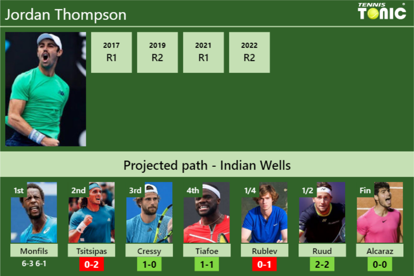 Updated R2 Prediction H2h Of Jordan Thompsons Draw Vs Tsitsipas Cressy Tiafoe Rublev 7751