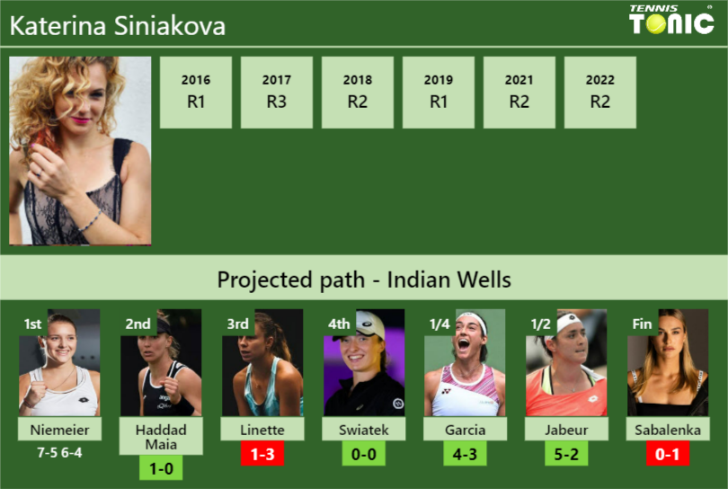 [UPDATED R2]. Prediction, H2H of Katerina Siniakova's draw vs Haddad