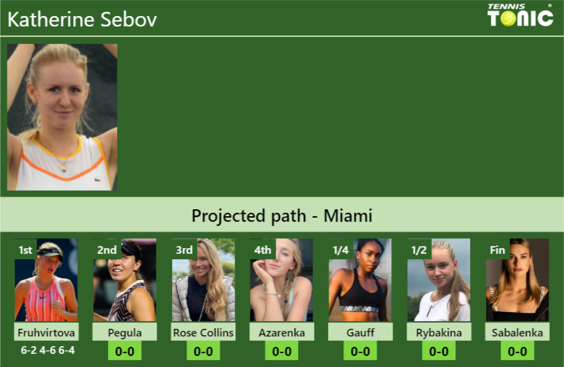 Updated R2 Prediction H2h Of Katherine Sebovs Draw Vs Pegula Rose Collins Azarenka Gauff 