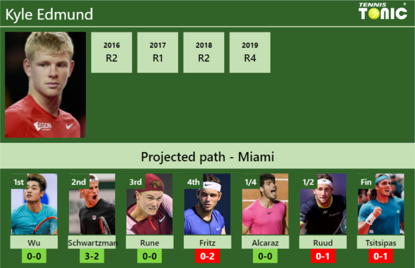 Kyle Edmund Stats info