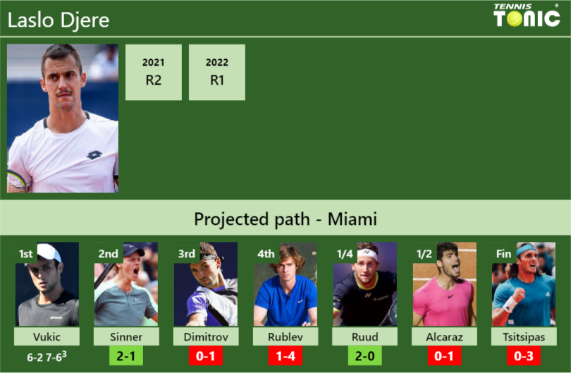 Laslo Djere Stats Info Oj35cnrc44 Laslo Djere Stats info