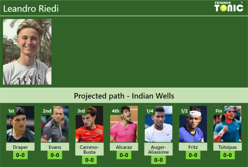 Leandro Riedi Stats info