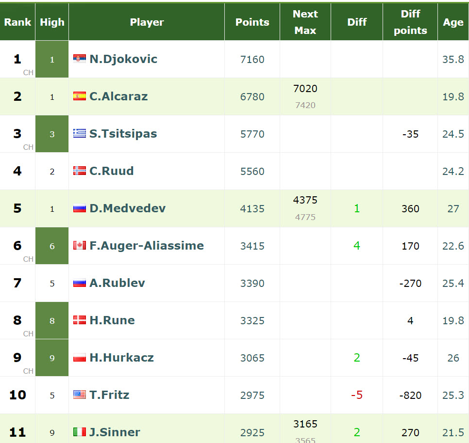 LIVE RANKINGS. Carlos Alcaraz chasing world number 1 from Novak ...