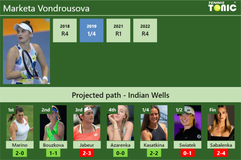 INDIAN WELLS DRAW. Marketa Vondrousova's prediction with Marino next