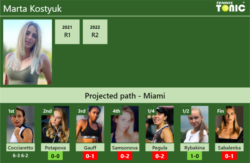 Marta Kostyuk Stats info