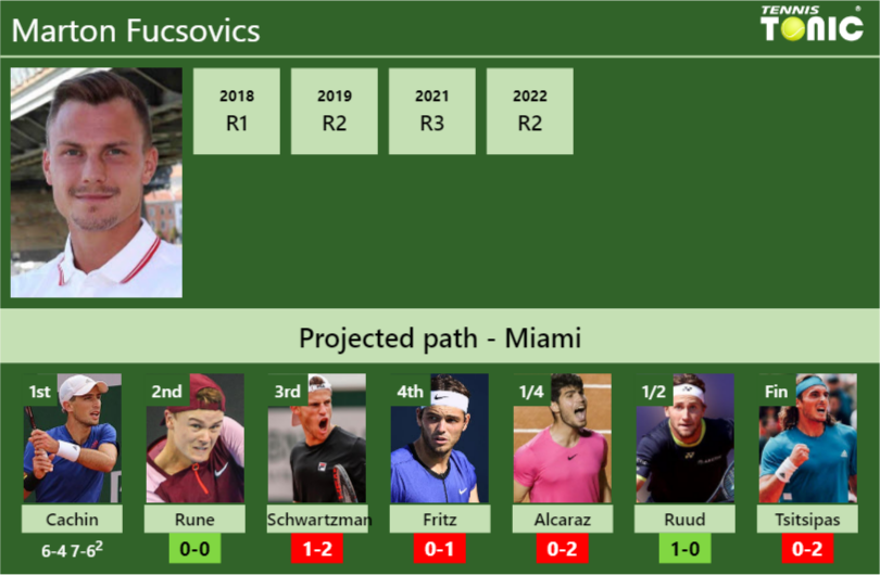 Marton Fucsovics Stats Info Knj63qrzrh Marton Fucsovics Stats info
