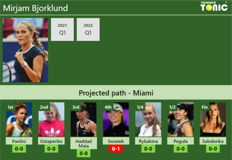 MIAMI DRAW. Mirjam Bjorklund's prediction with Paolini next. H2H and ...