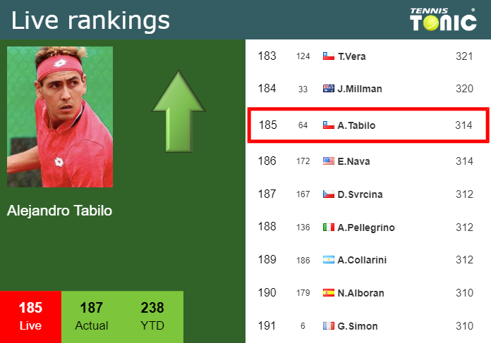 Monday Live Ranking Alejandro Tabilo
