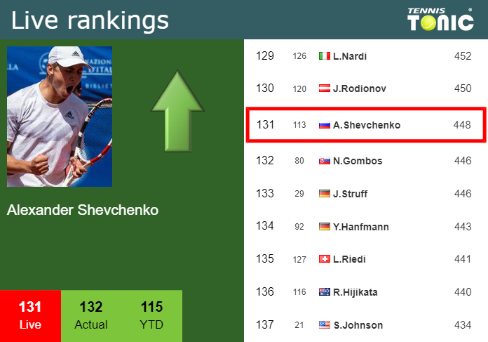 LIVE RANKINGS. Shevchenko improves his position ahead of playing